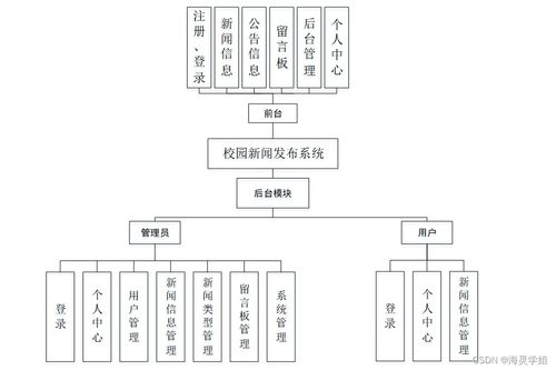 基于SpringBoot的校園新聞發(fā)布系統(tǒng)設(shè)計與實(shí)現(xiàn)